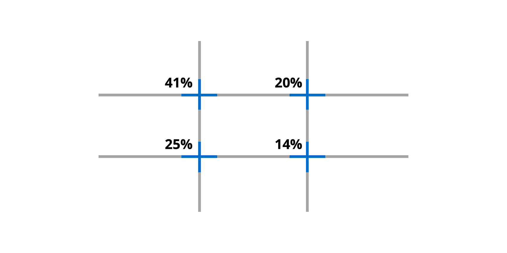 Rule of thirds: These are the layout sweet spots with their respective percentages of our attention