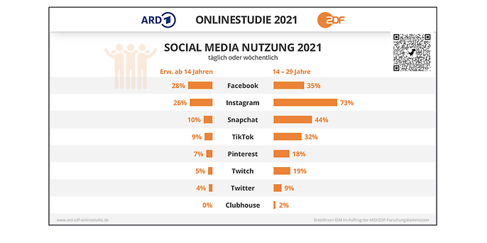 Infographic from the ARD-ZDF Online Study 2021, ARD/ZDF-Onlinestudie 2021