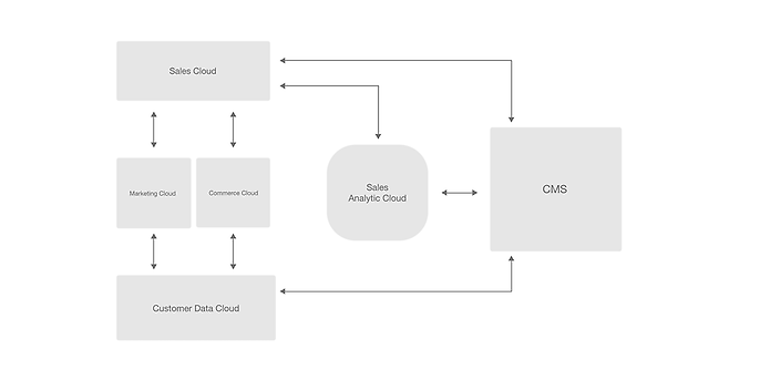 System landscape in CSS master model