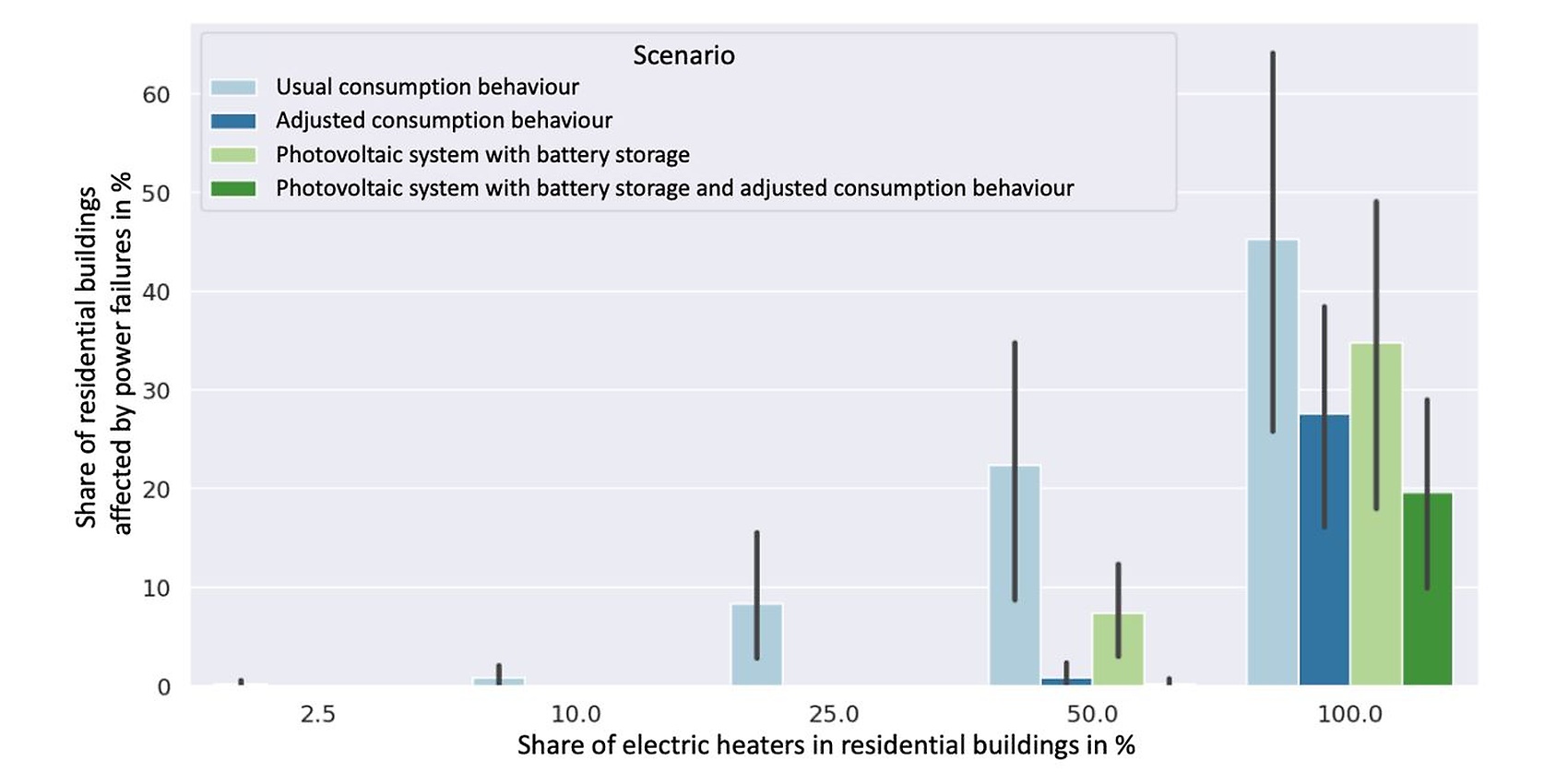 Proportion of residential buildings exposed to an increased risk of power outages, Source: Research Training Group on Energy System Change of the Reiner Lemoine Foundation