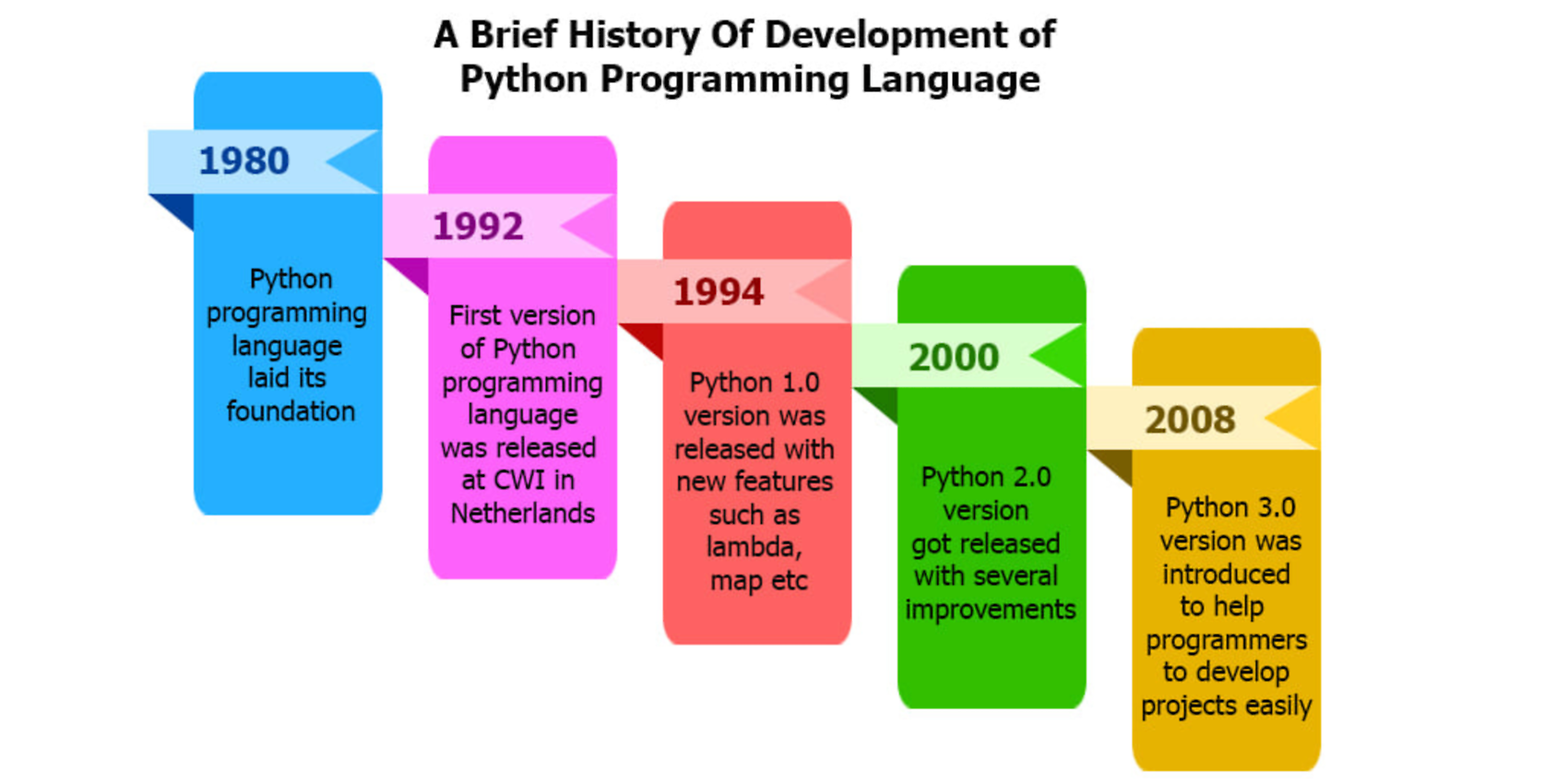 An overview of the development of Python, source: Asterisminfosoft