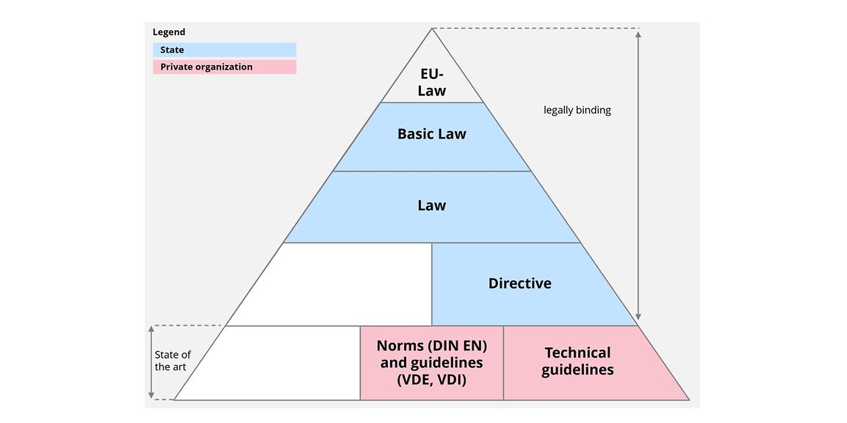 Pyramid of norms using the example of European law