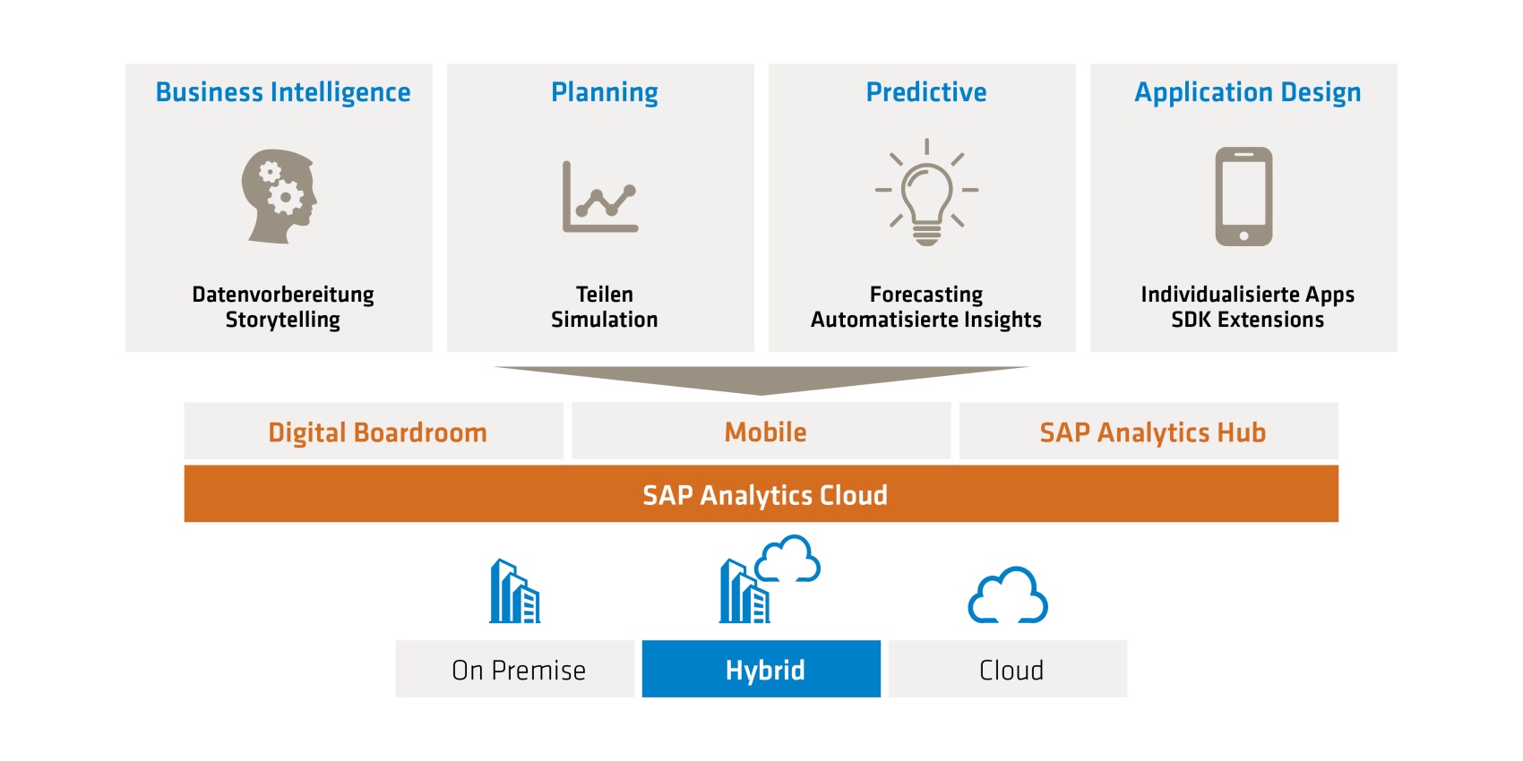Process grafic SAP Cloud Analytics